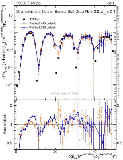 Plot of softdrop.rho in 13000 GeV pp collisions