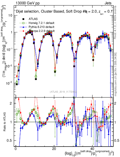 Plot of softdrop.rho in 13000 GeV pp collisions
