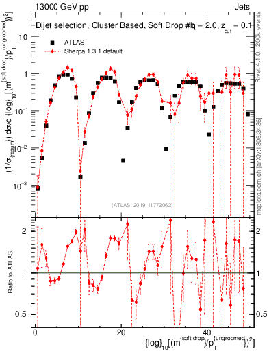 Plot of softdrop.rho in 13000 GeV pp collisions