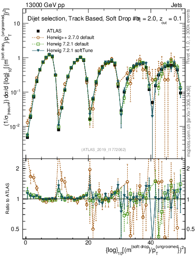 Plot of softdrop.rho in 13000 GeV pp collisions