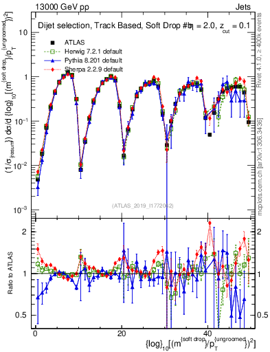 Plot of softdrop.rho in 13000 GeV pp collisions