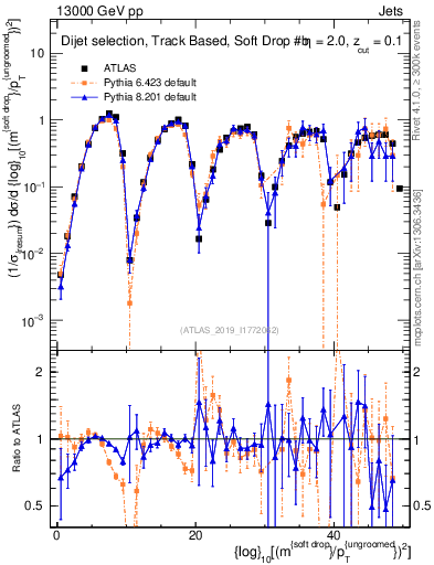 Plot of softdrop.rho in 13000 GeV pp collisions