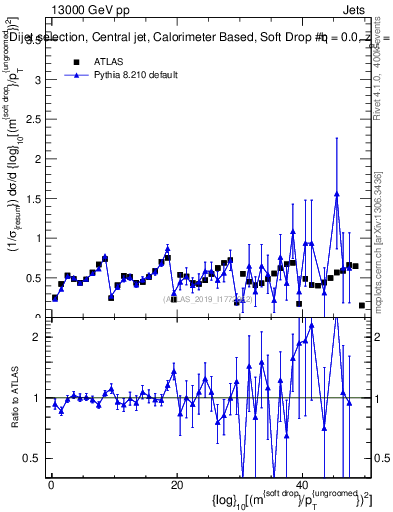 Plot of softdrop.rho in 13000 GeV pp collisions