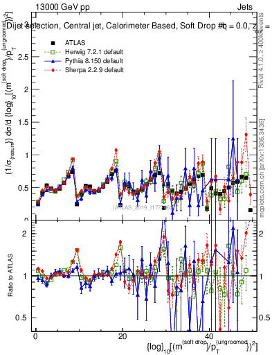 Plot of softdrop.rho in 13000 GeV pp collisions