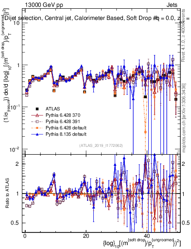 Plot of softdrop.rho in 13000 GeV pp collisions