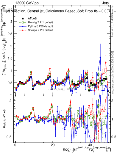 Plot of softdrop.rho in 13000 GeV pp collisions
