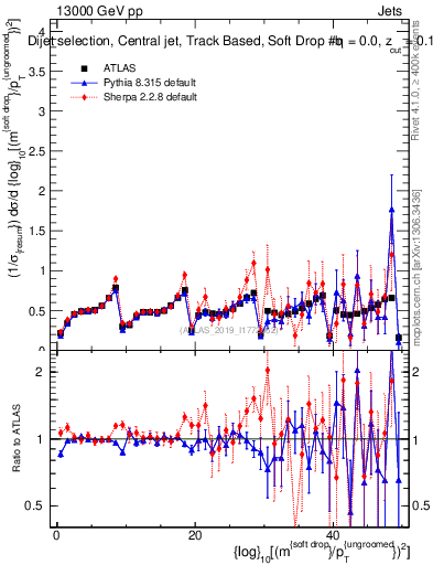Plot of softdrop.rho in 13000 GeV pp collisions