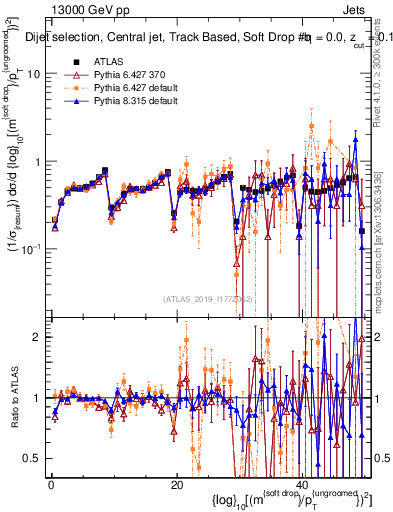 Plot of softdrop.rho in 13000 GeV pp collisions