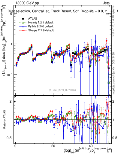 Plot of softdrop.rho in 13000 GeV pp collisions