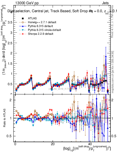 Plot of softdrop.rho in 13000 GeV pp collisions