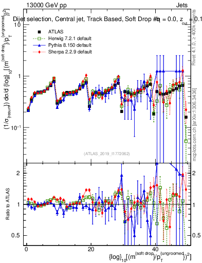 Plot of softdrop.rho in 13000 GeV pp collisions