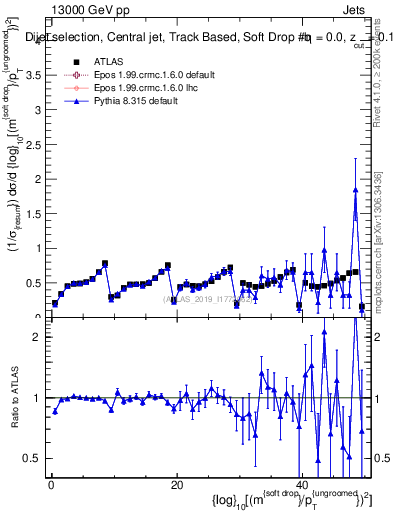 Plot of softdrop.rho in 13000 GeV pp collisions