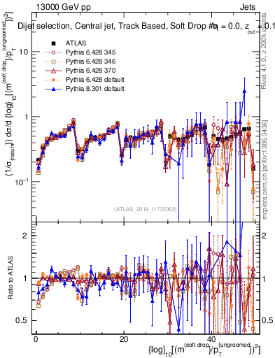 Plot of softdrop.rho in 13000 GeV pp collisions