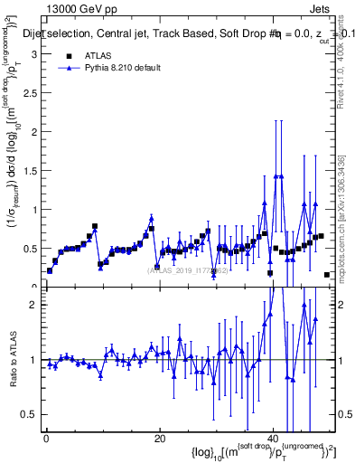 Plot of softdrop.rho in 13000 GeV pp collisions