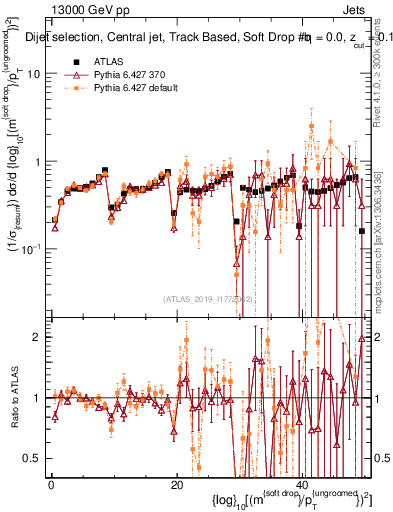 Plot of softdrop.rho in 13000 GeV pp collisions