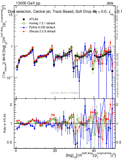 Plot of softdrop.rho in 13000 GeV pp collisions