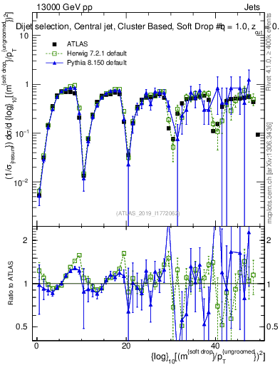 Plot of softdrop.rho in 13000 GeV pp collisions
