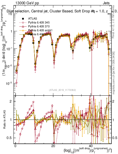 Plot of softdrop.rho in 13000 GeV pp collisions