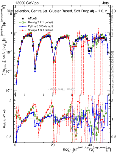 Plot of softdrop.rho in 13000 GeV pp collisions