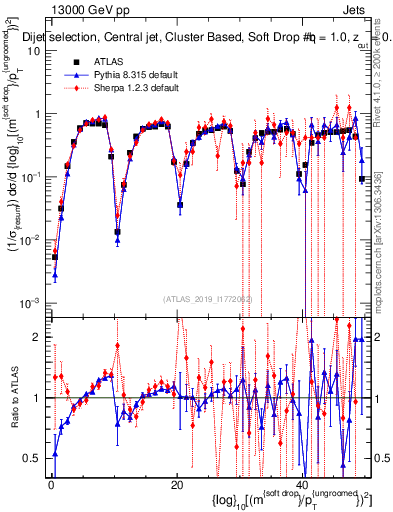 Plot of softdrop.rho in 13000 GeV pp collisions