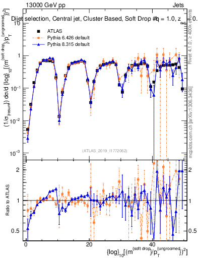 Plot of softdrop.rho in 13000 GeV pp collisions
