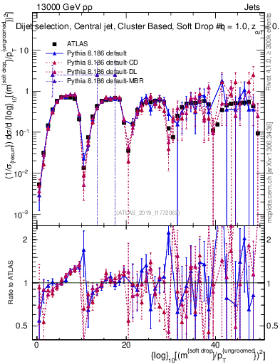 Plot of softdrop.rho in 13000 GeV pp collisions