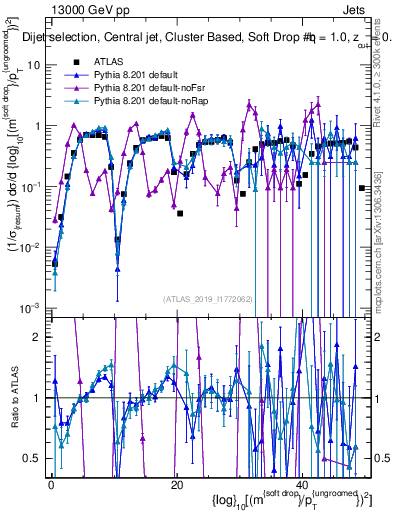 Plot of softdrop.rho in 13000 GeV pp collisions