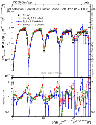 Plot of softdrop.rho in 13000 GeV pp collisions