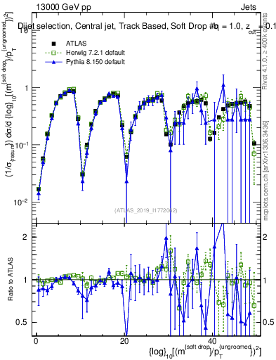 Plot of softdrop.rho in 13000 GeV pp collisions