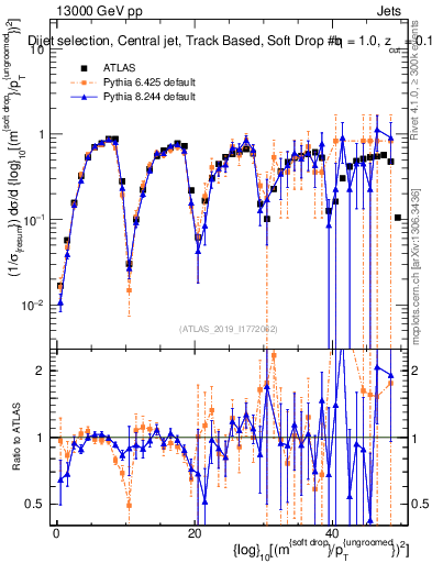 Plot of softdrop.rho in 13000 GeV pp collisions