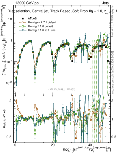 Plot of softdrop.rho in 13000 GeV pp collisions