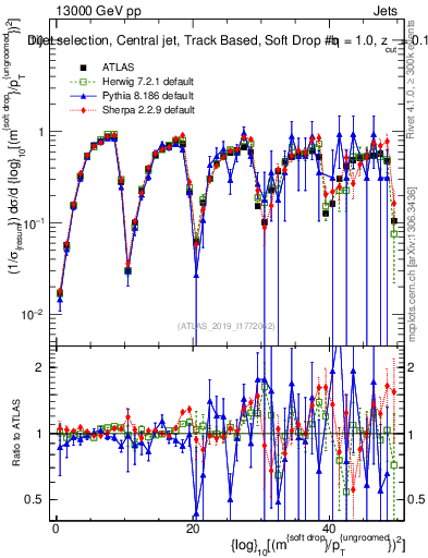 Plot of softdrop.rho in 13000 GeV pp collisions