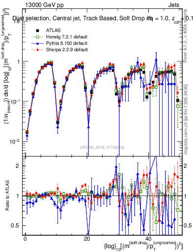 Plot of softdrop.rho in 13000 GeV pp collisions