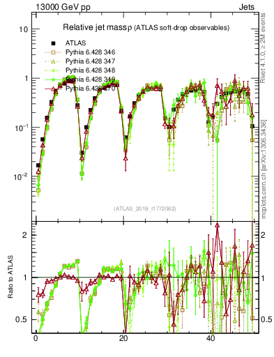 Plot of softdrop.rho in 13000 GeV pp collisions