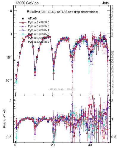 Plot of softdrop.rho in 13000 GeV pp collisions