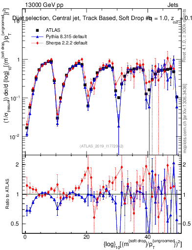 Plot of softdrop.rho in 13000 GeV pp collisions