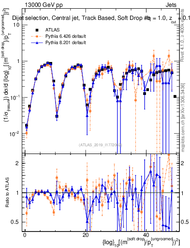 Plot of softdrop.rho in 13000 GeV pp collisions