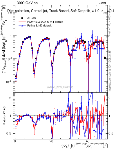 Plot of softdrop.rho in 13000 GeV pp collisions