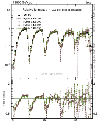 Plot of softdrop.rho in 13000 GeV pp collisions