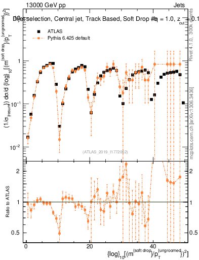Plot of softdrop.rho in 13000 GeV pp collisions