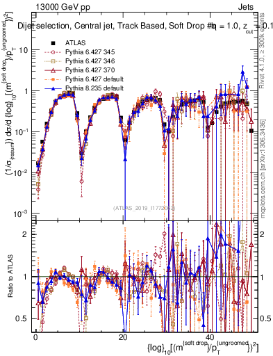 Plot of softdrop.rho in 13000 GeV pp collisions