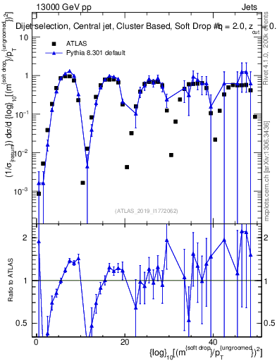Plot of softdrop.rho in 13000 GeV pp collisions