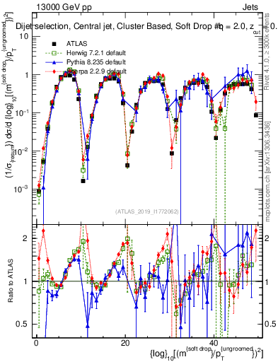 Plot of softdrop.rho in 13000 GeV pp collisions