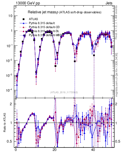 Plot of softdrop.rho in 13000 GeV pp collisions