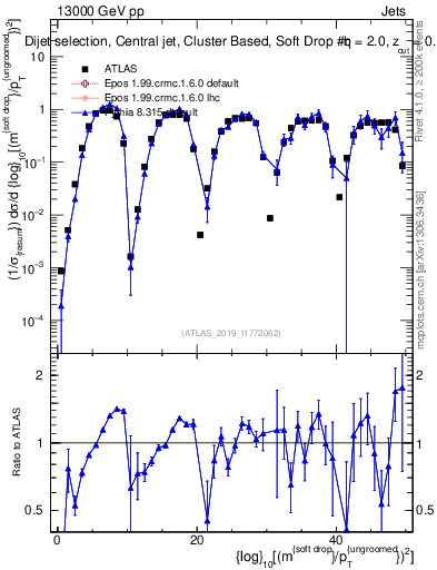 Plot of softdrop.rho in 13000 GeV pp collisions