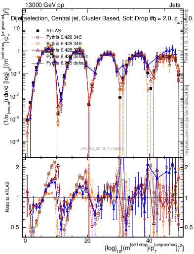 Plot of softdrop.rho in 13000 GeV pp collisions