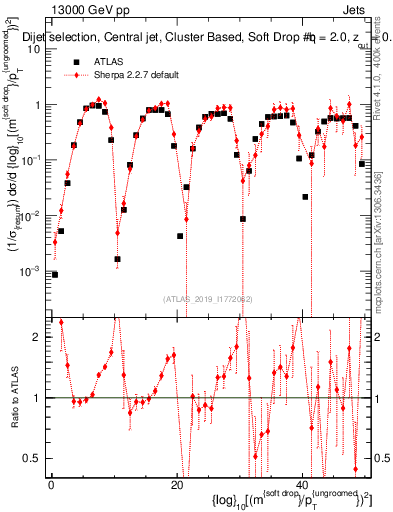 Plot of softdrop.rho in 13000 GeV pp collisions