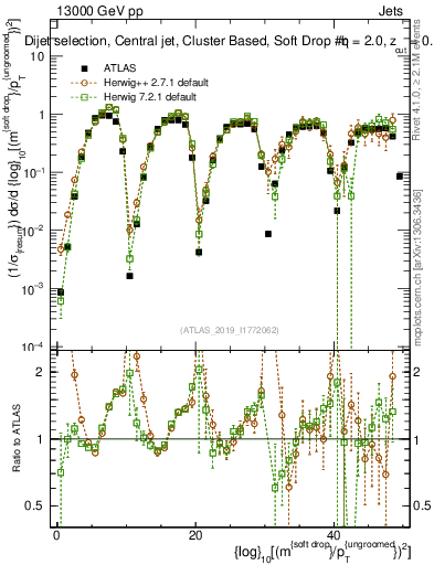 Plot of softdrop.rho in 13000 GeV pp collisions