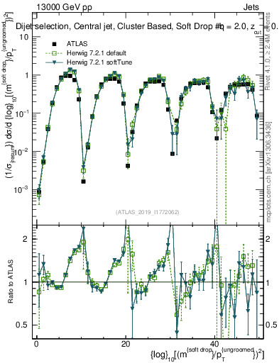 Plot of softdrop.rho in 13000 GeV pp collisions