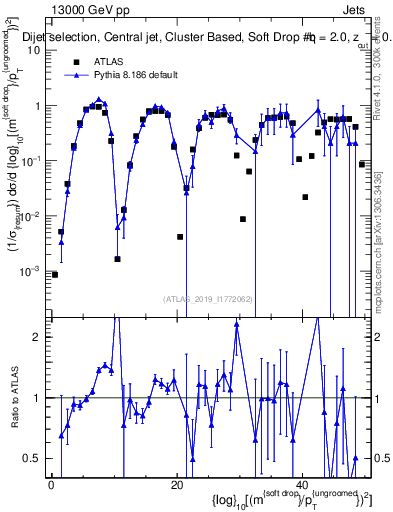 Plot of softdrop.rho in 13000 GeV pp collisions